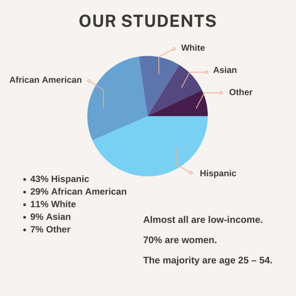 Our Students pie chart showing demographic breakdown